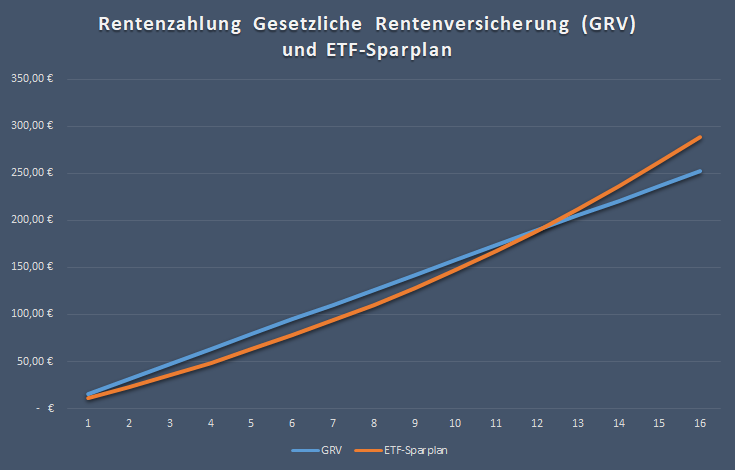 Die freiwillige Einzahlung in die gesetzliche Rentenversicherung kann sich in den Jahren vor dem Ruhestand lohnen.