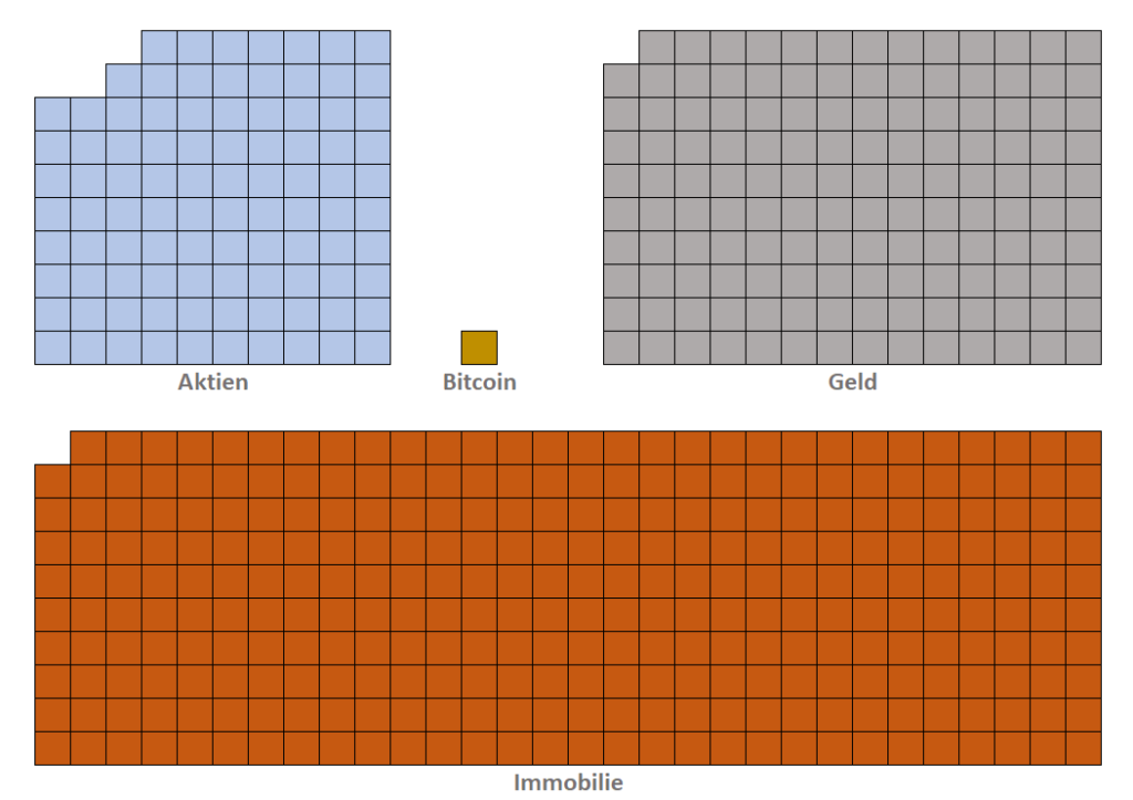 Marktkapitalisierung von Bitcoin im Vergleich zu Aktien, Geld und Immobilien